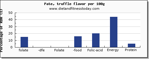 folate, dfe and nutrition facts in folic acid in pate per 100g